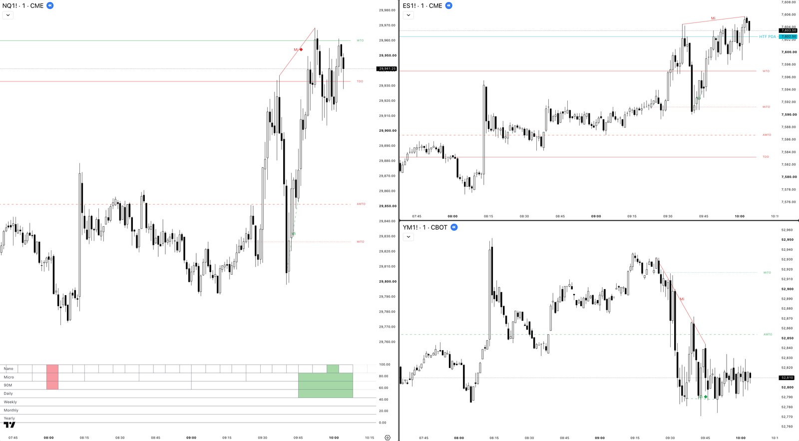 All three at once — NQ, ES and YM on the 1-minute over the same NY morning, each marked SSMT divergence in view and the QS Chains Pro ribbon beneath NQ. A Q3·Q3·Q3 chain live, price in discount on the opens: the read was in place before the move, at a clock time you knew in advance.